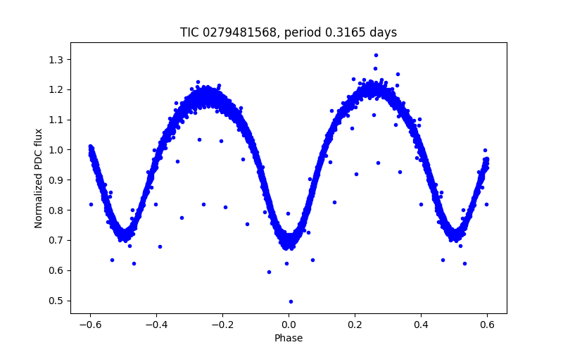 Phase plot
