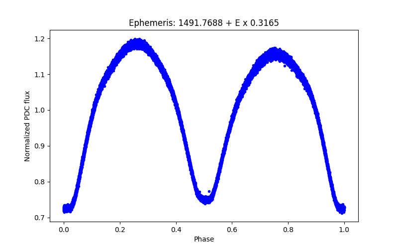 Phase plot