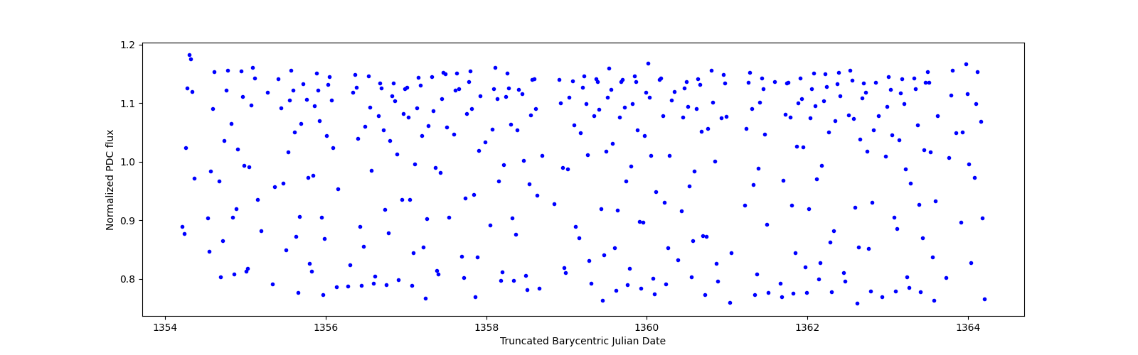 Zoomed-in timeseries plot