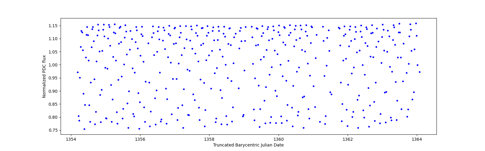 Zoomed-in timeseries plot