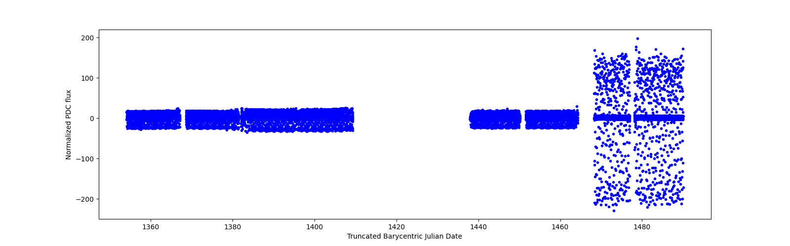 Timeseries plot