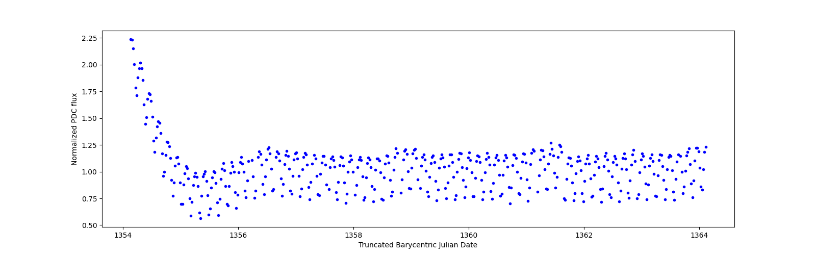Zoomed-in timeseries plot