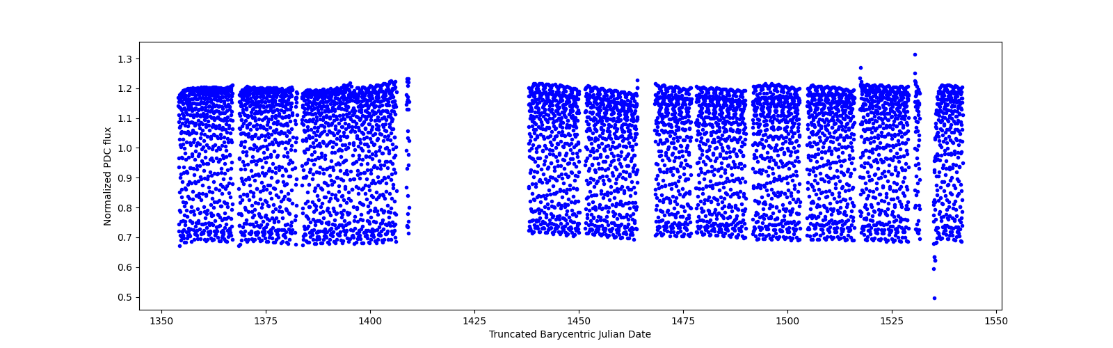 Timeseries plot