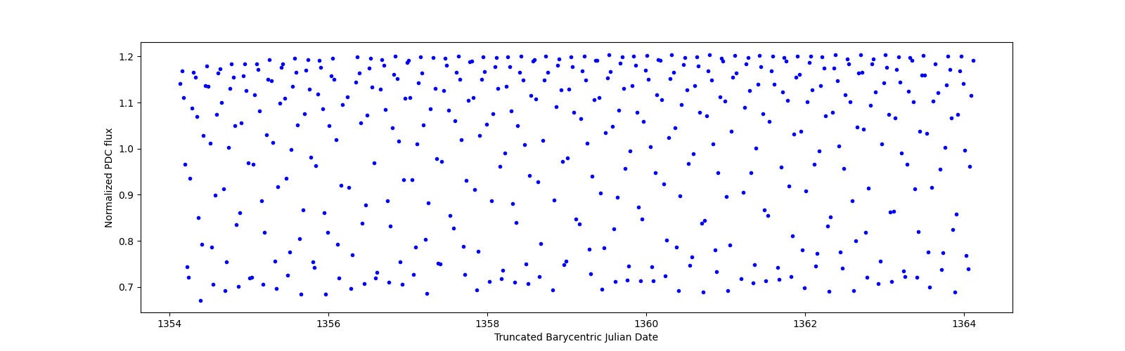 Zoomed-in timeseries plot