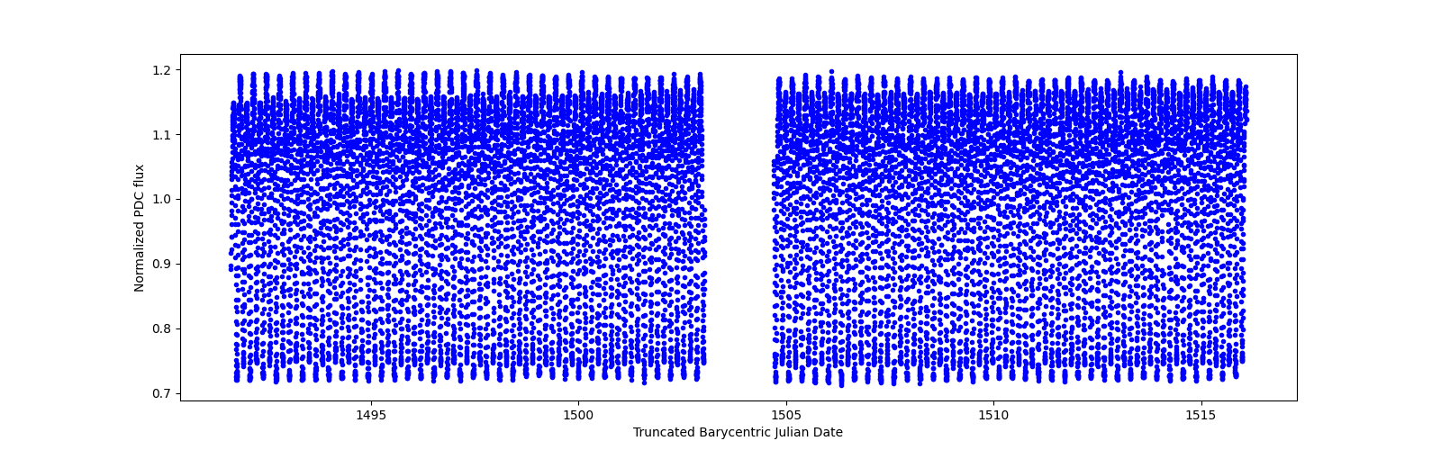 Timeseries plot