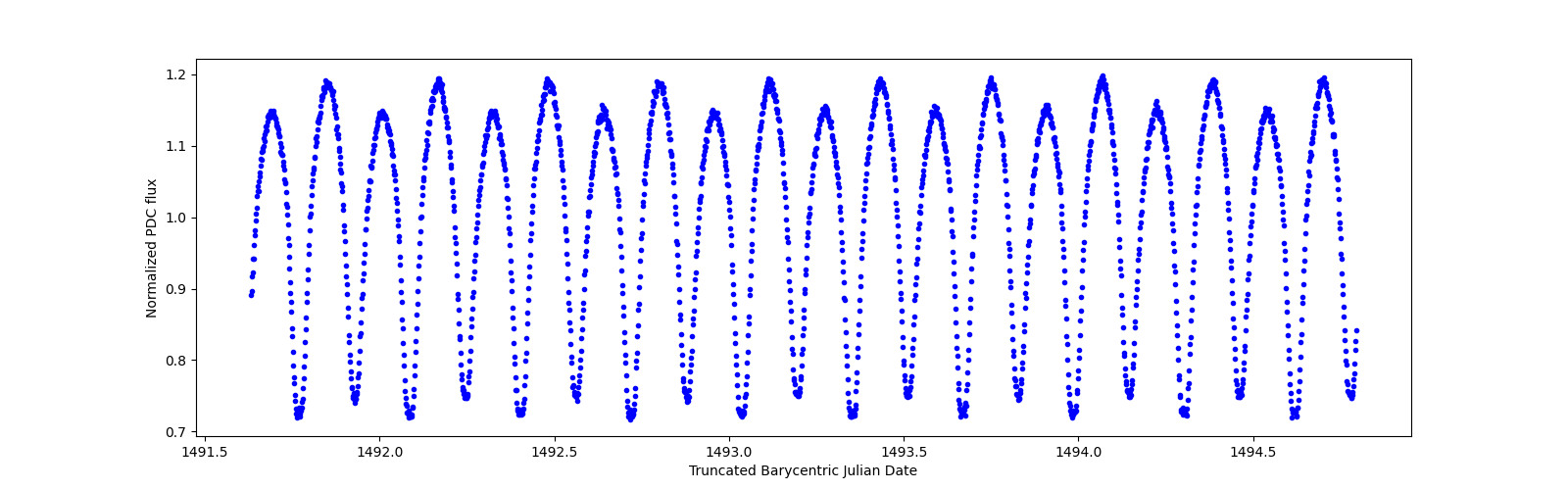 Zoomed-in timeseries plot