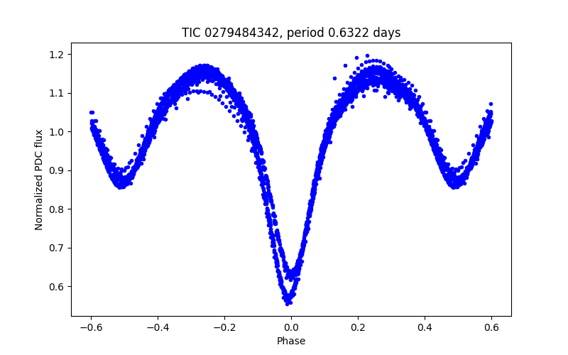 Phase plot