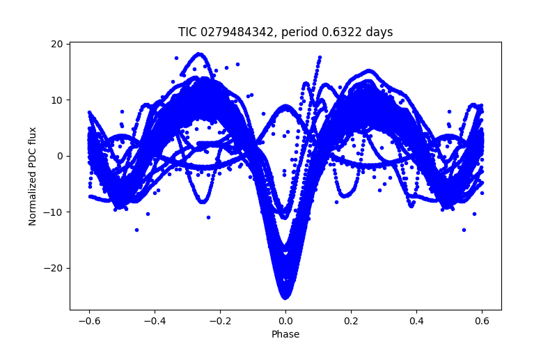 Phase plot