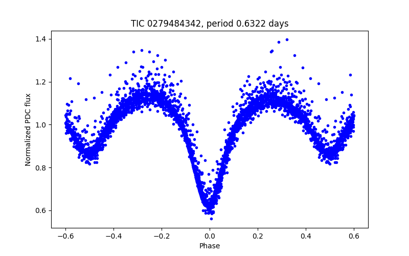 Phase plot