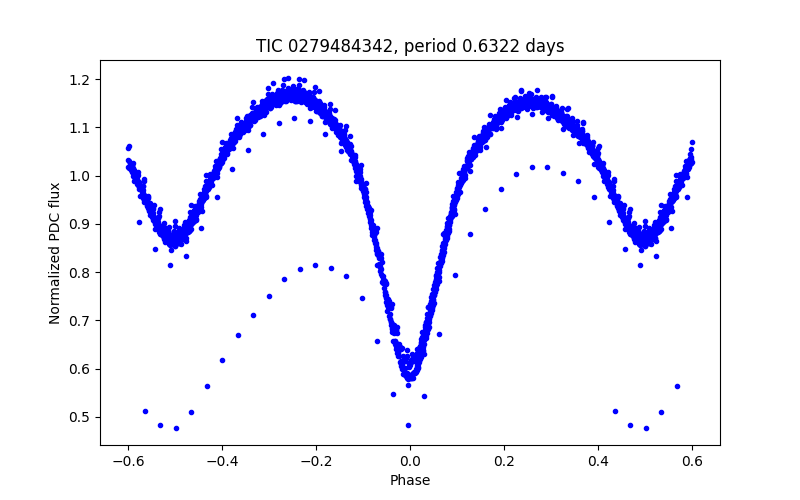 Phase plot