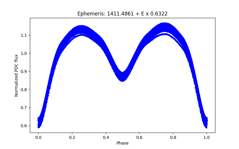 Phase plot