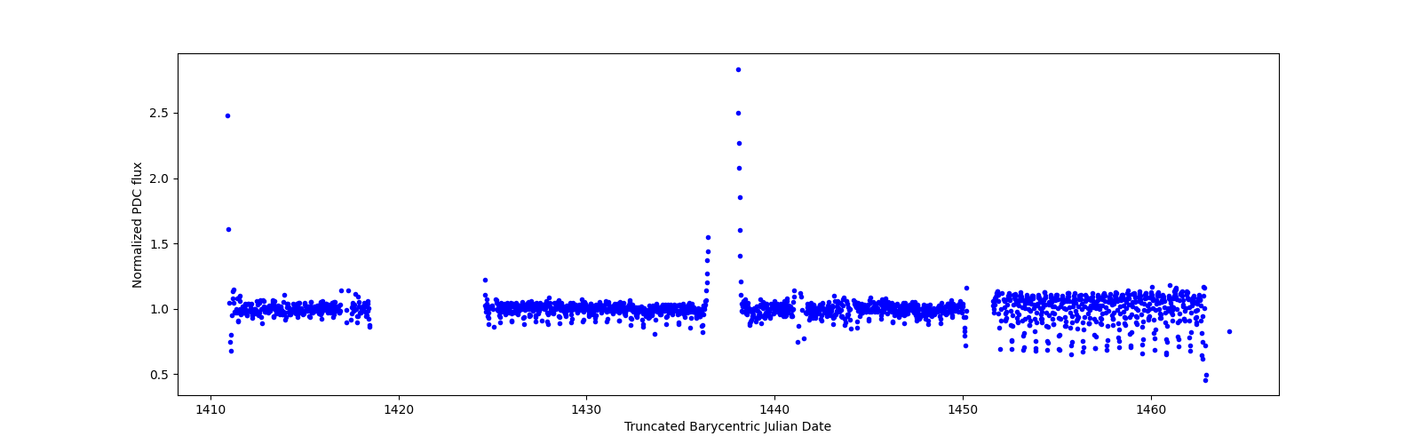 Timeseries plot