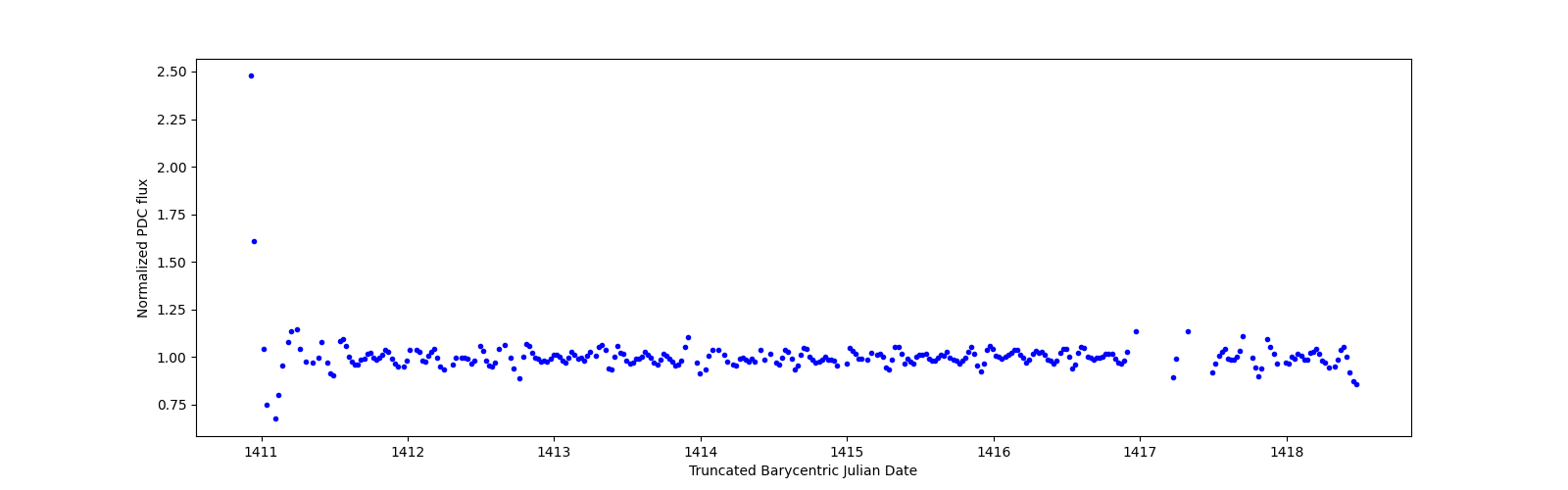 Zoomed-in timeseries plot