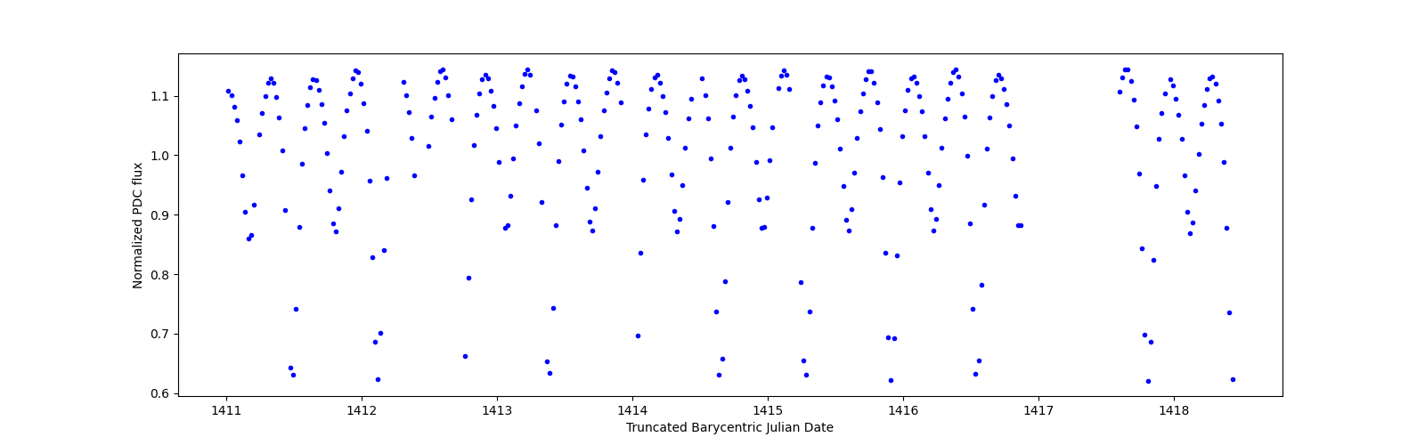 Zoomed-in timeseries plot