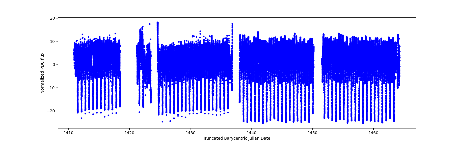 Timeseries plot