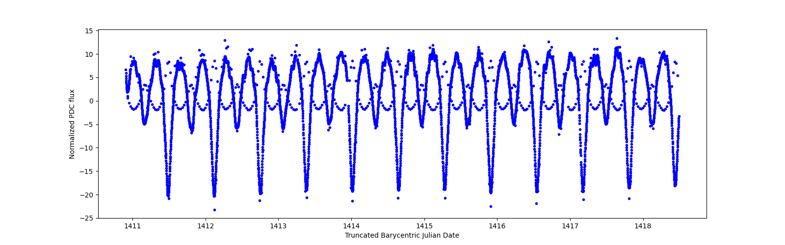 Zoomed-in timeseries plot