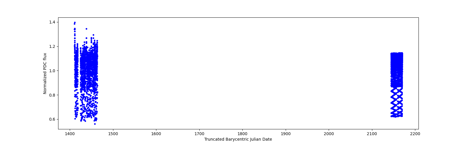 Timeseries plot