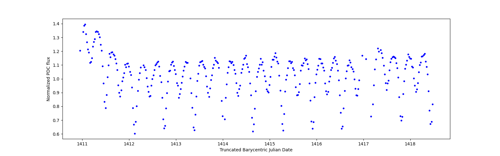 Zoomed-in timeseries plot