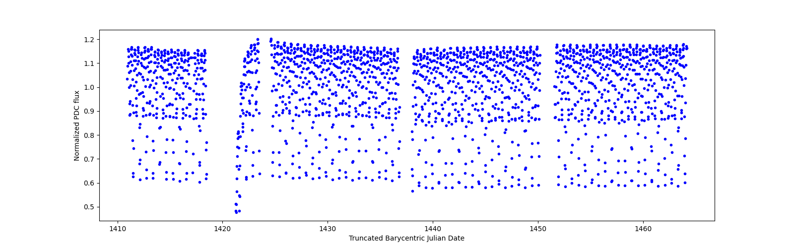 Timeseries plot