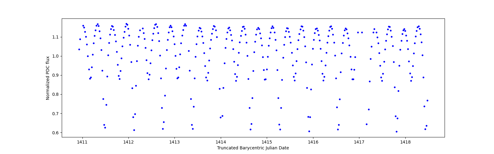 Zoomed-in timeseries plot