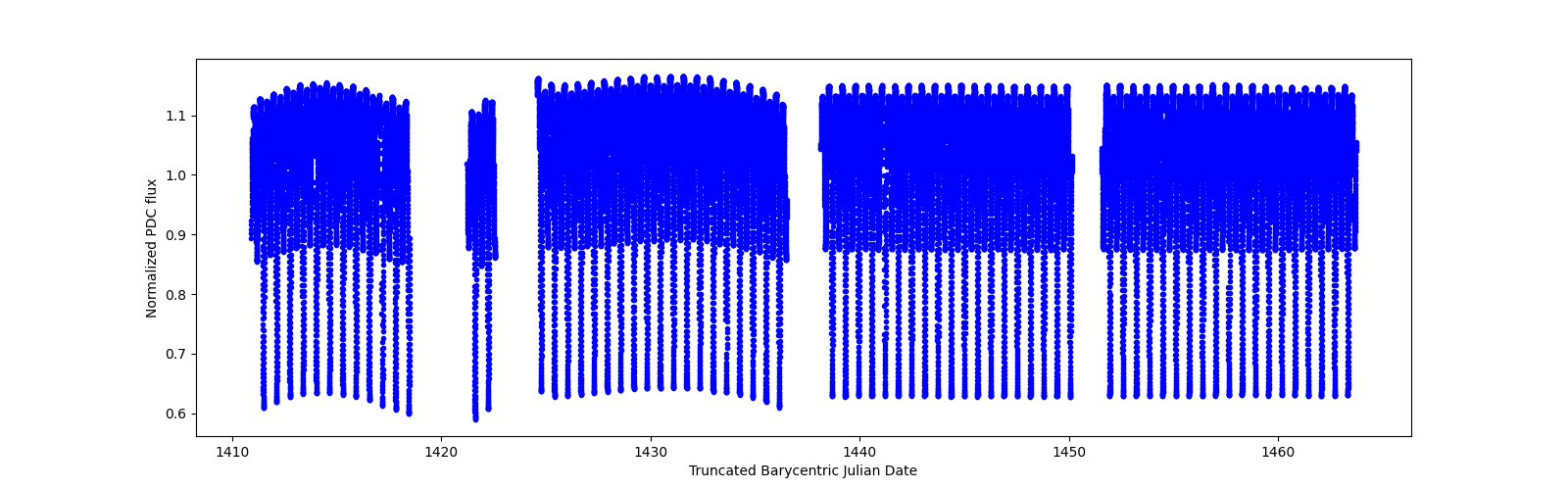 Timeseries plot