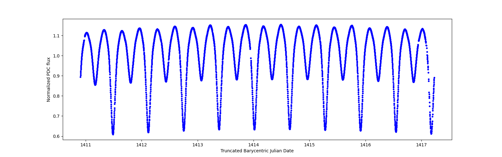 Zoomed-in timeseries plot