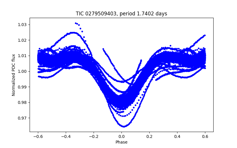 Phase plot
