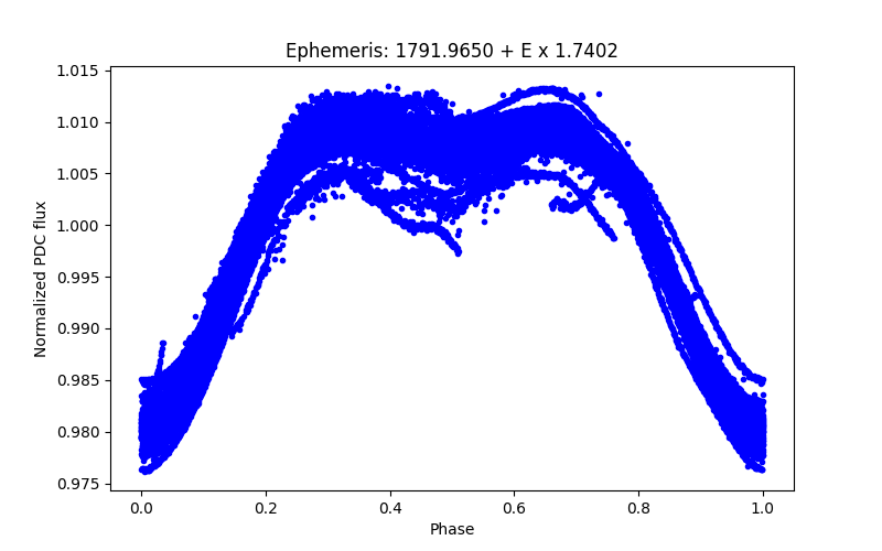 Phase plot