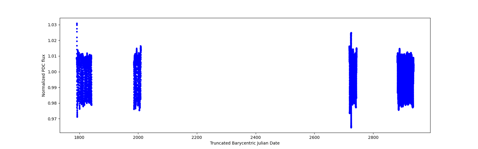 Timeseries plot