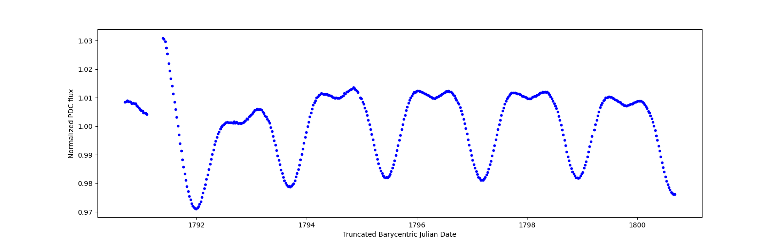 Zoomed-in timeseries plot
