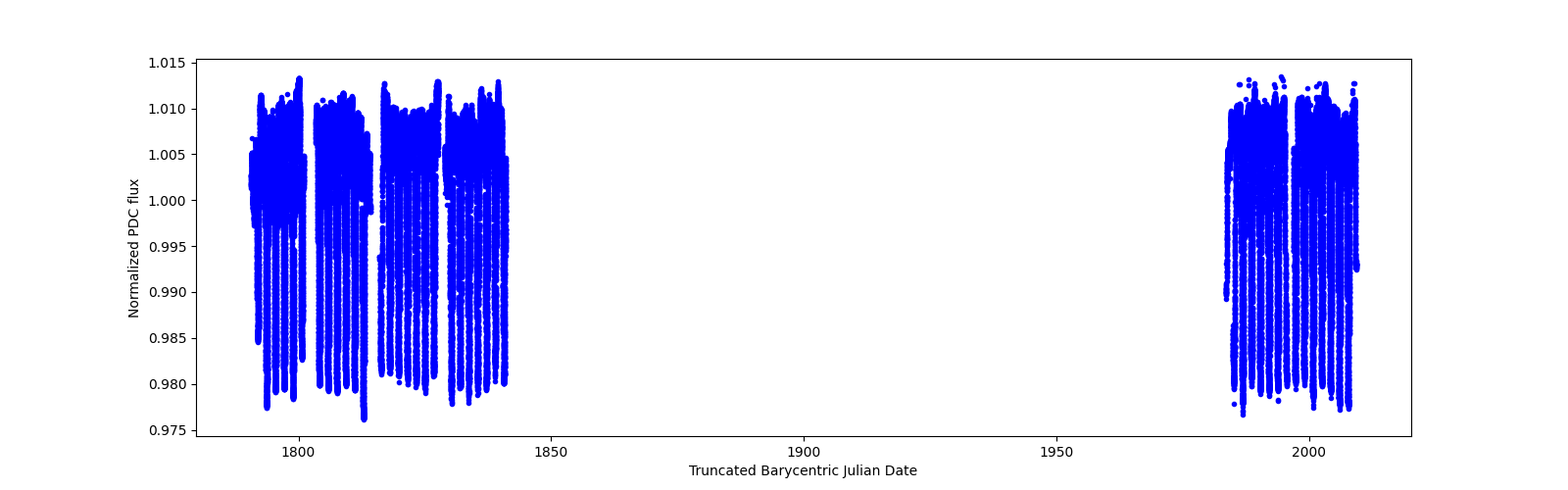 Timeseries plot