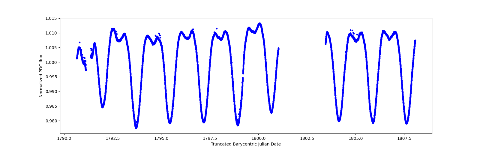 Zoomed-in timeseries plot