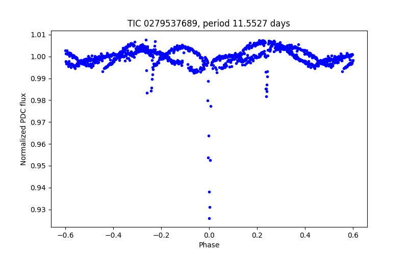 Phase plot