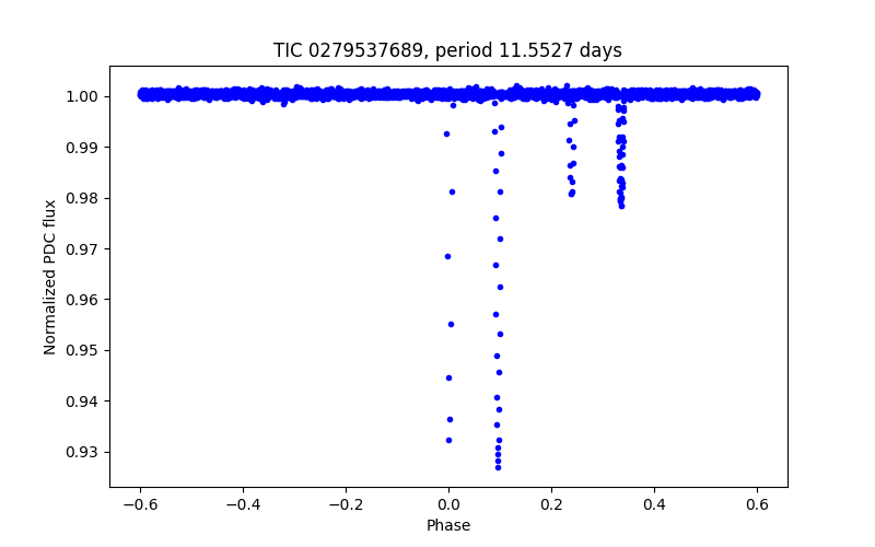 Phase plot