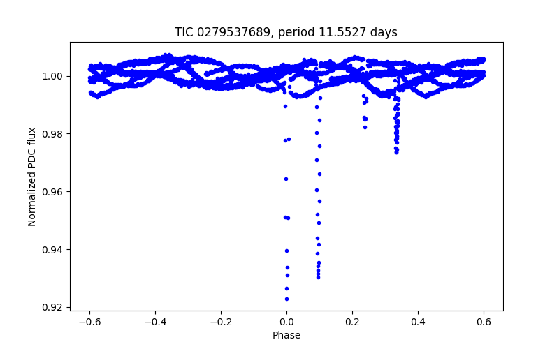 Phase plot