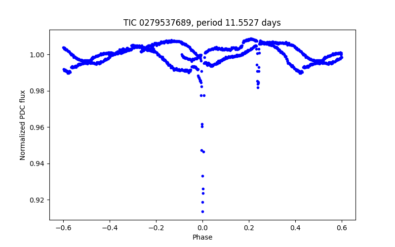 Phase plot