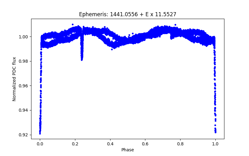 Phase plot