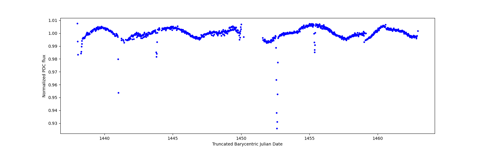 Timeseries plot