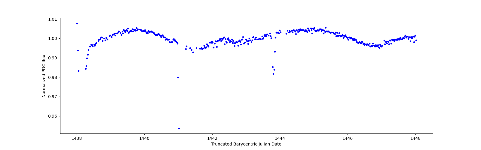 Zoomed-in timeseries plot