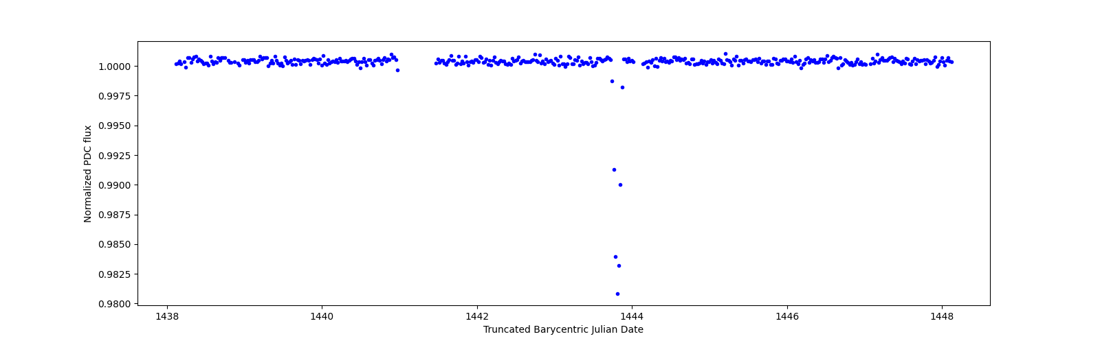 Zoomed-in timeseries plot