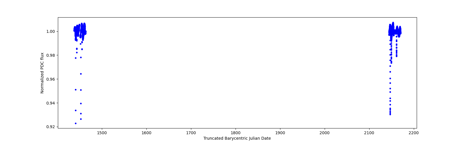 Timeseries plot