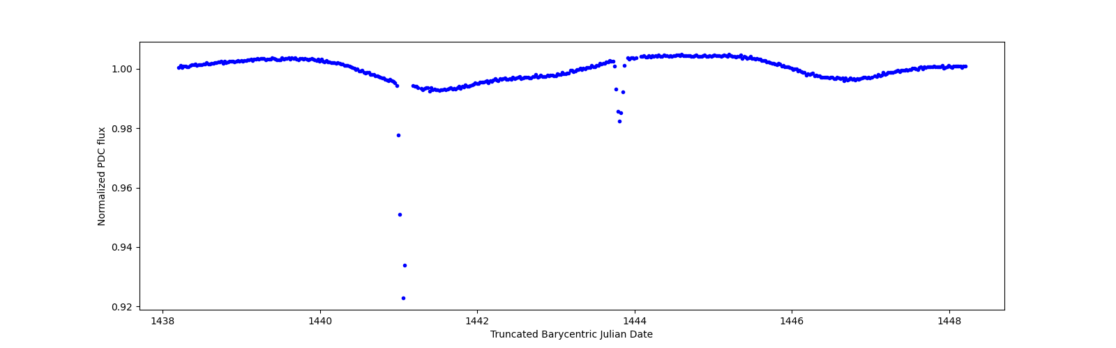 Zoomed-in timeseries plot