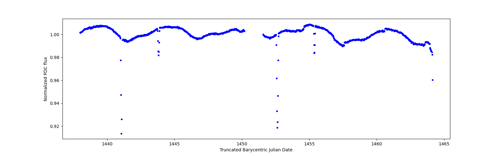 Timeseries plot