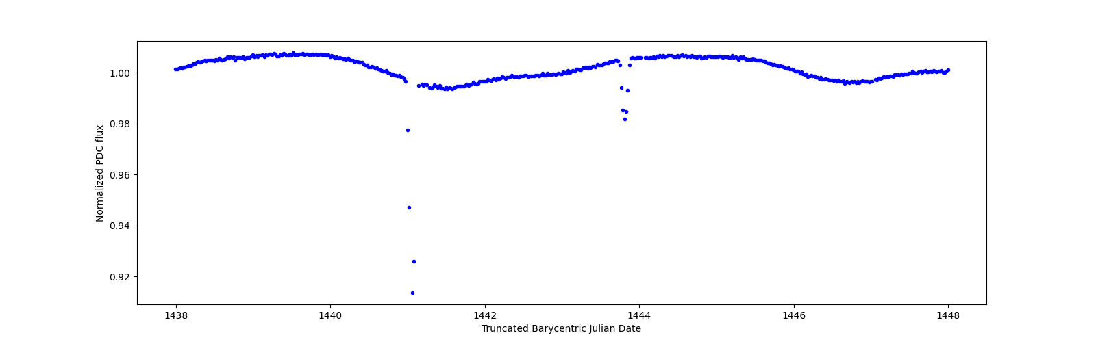 Zoomed-in timeseries plot
