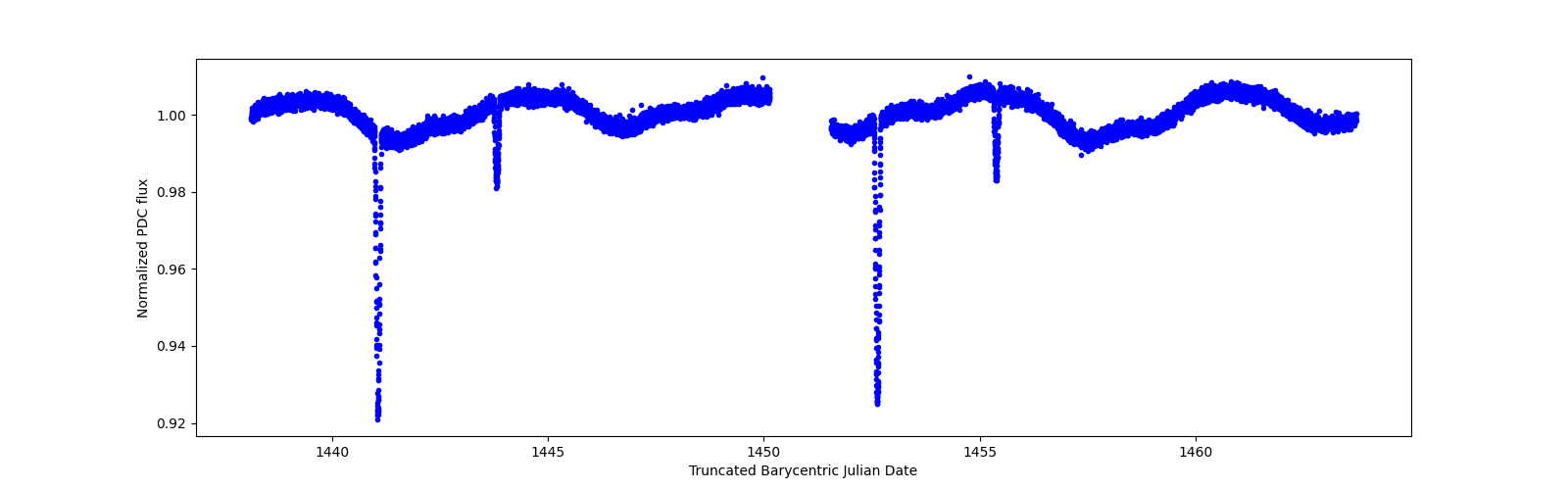 Zoomed-in timeseries plot