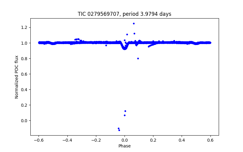 Phase plot