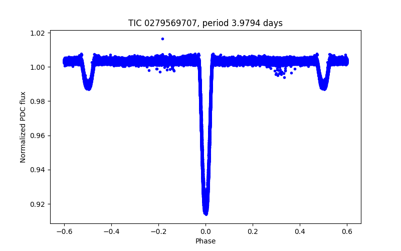 Phase plot