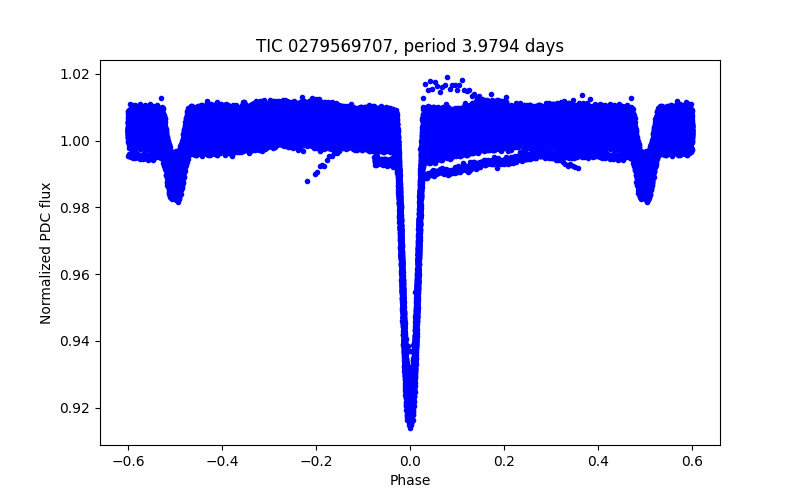 Phase plot