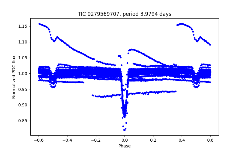Phase plot