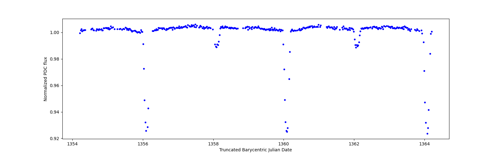 Zoomed-in timeseries plot